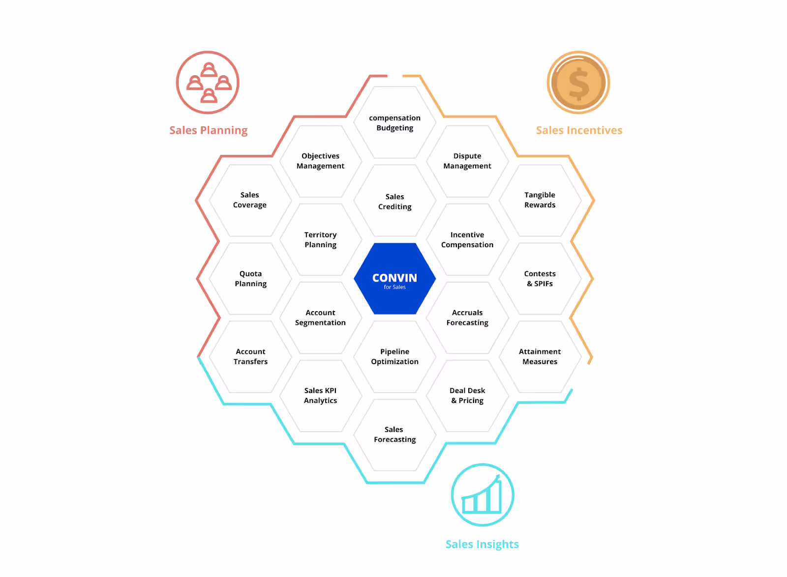 Build sales performance management software strategy on three priorities: Planning, Insights, and Incentives