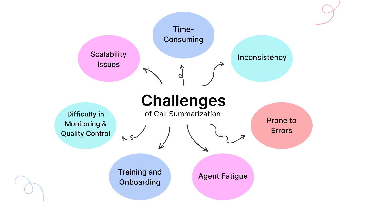 Challenges of manual call summarization