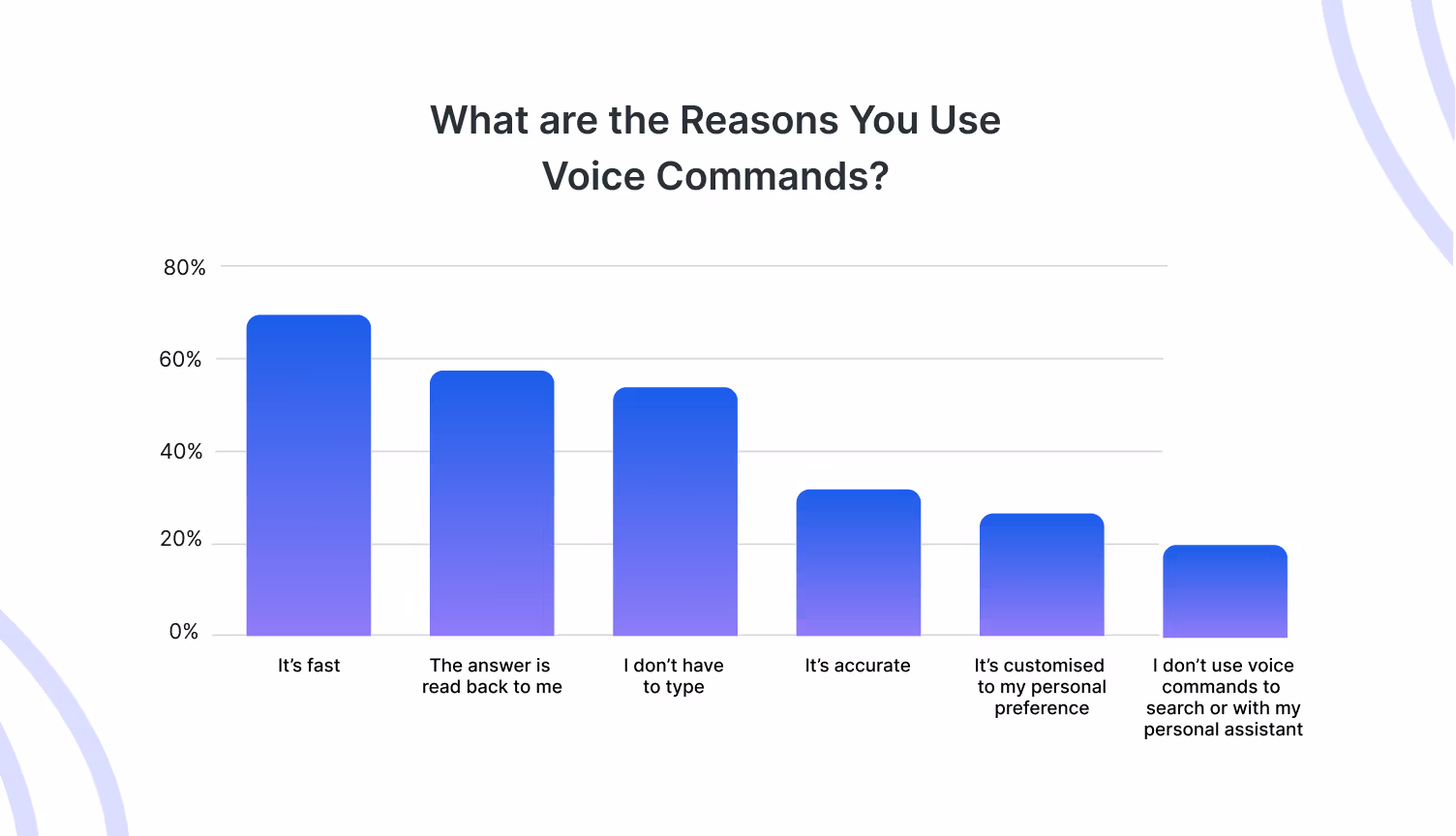 Reasons for voice command preference in automated customer service