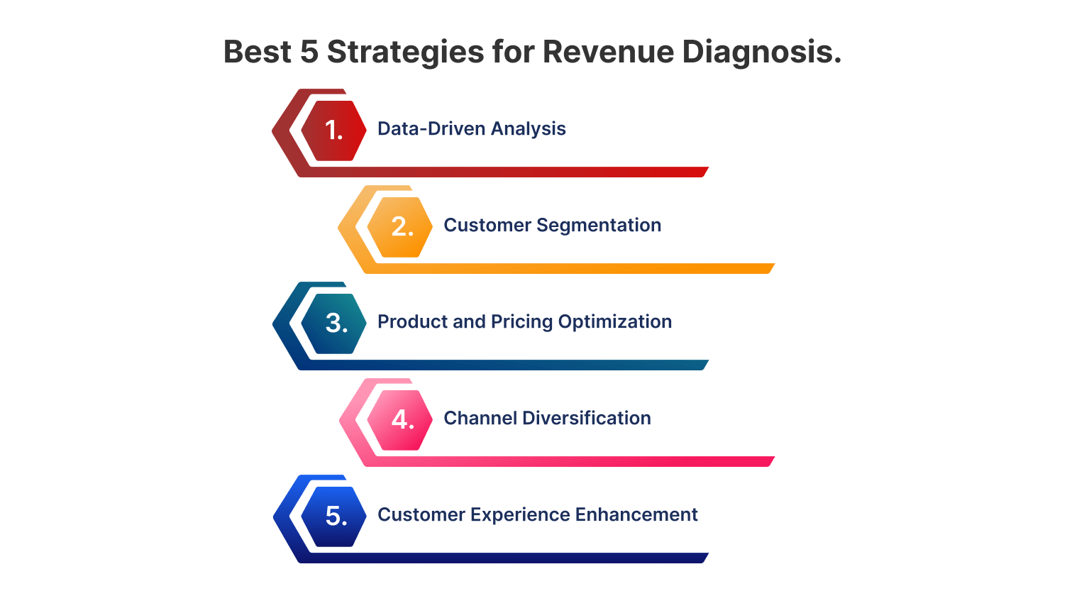 Best 5 strategies for revenue diagnosis in openai contact centers