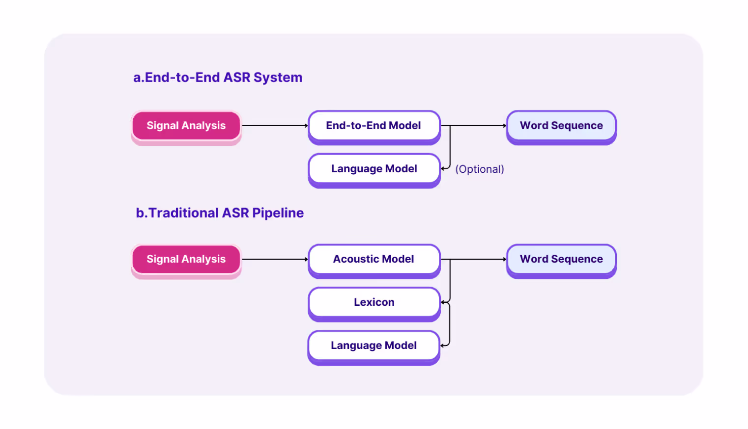 An example of how an Automatic Speech Recognition (ASR) system works in a virtual agent