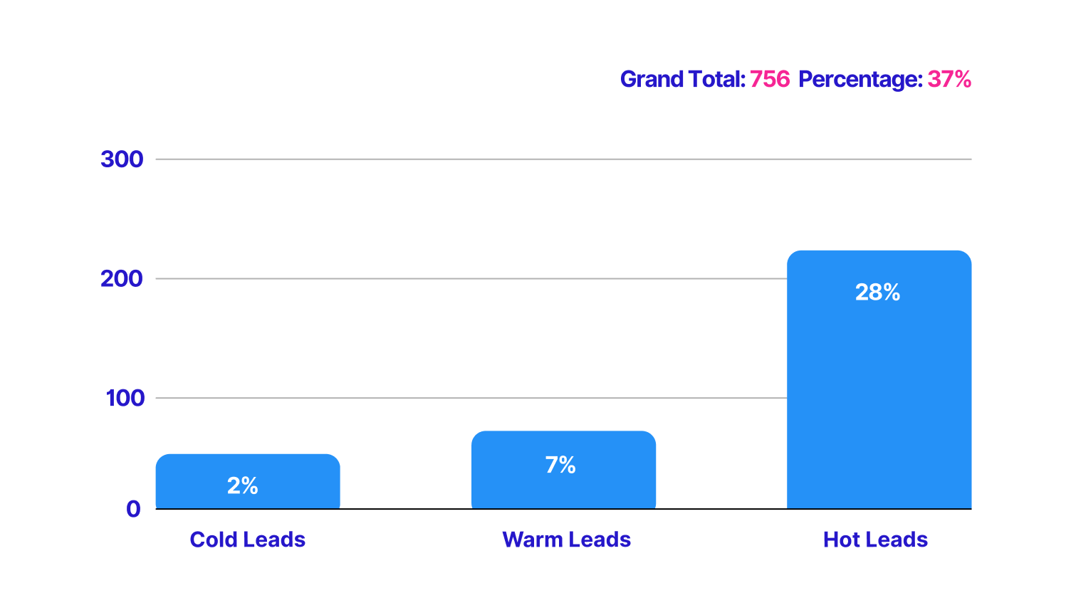 Results of cold, warm, hot leads by company