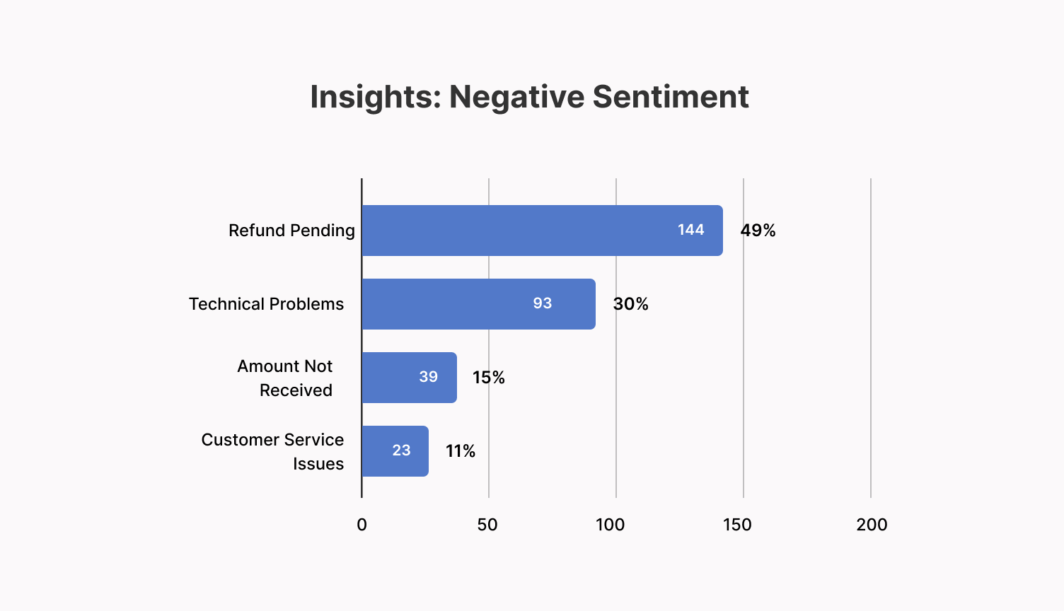 Insights on negative sentiments using the voice of customer analytics