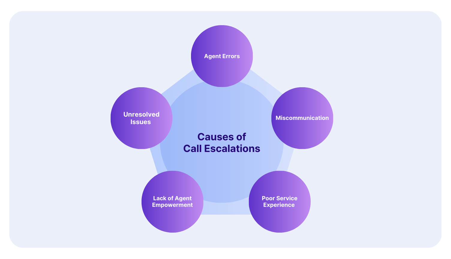 Unidentified Causes of Call Escalations