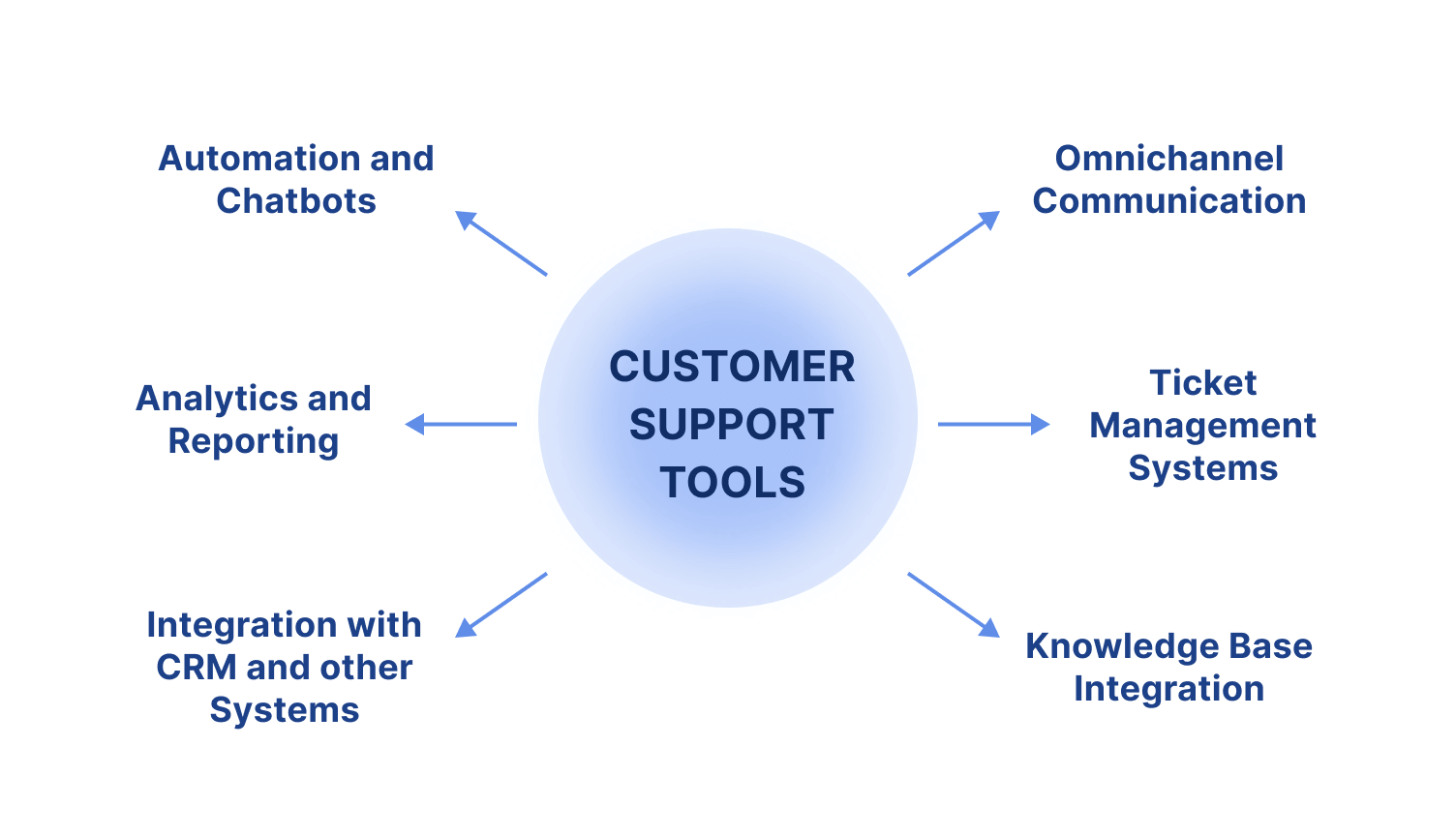Customer support tools