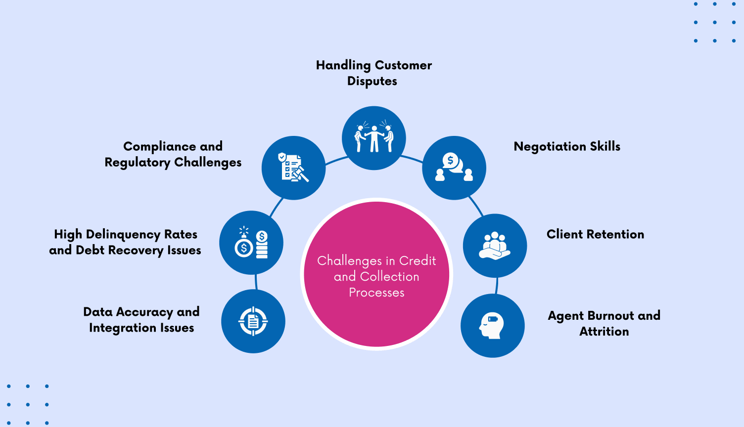 Common challenges in credit and collection management