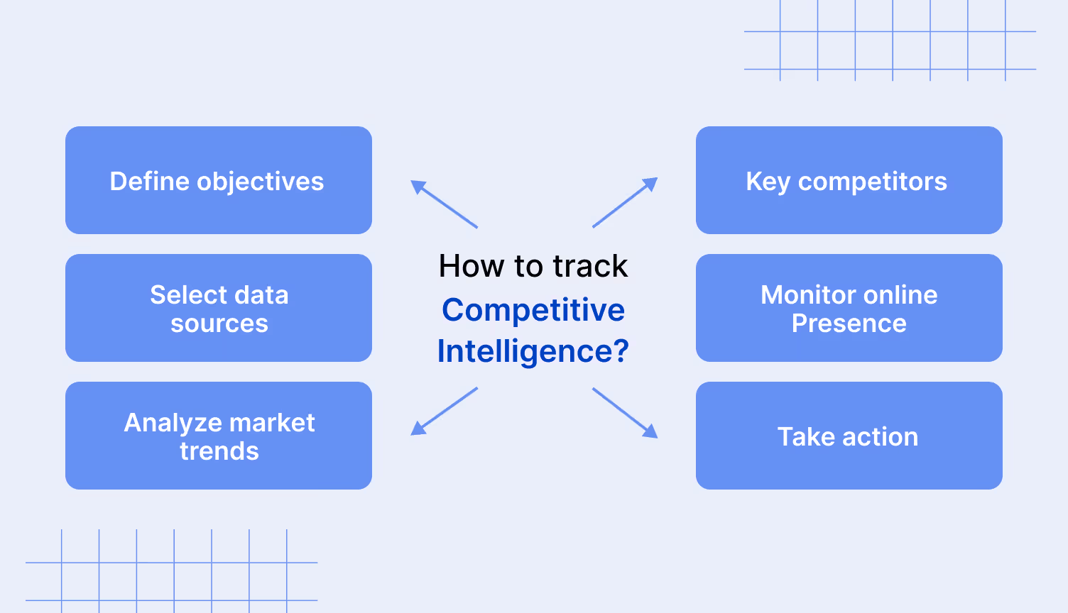 How do you track competitive intelligence?