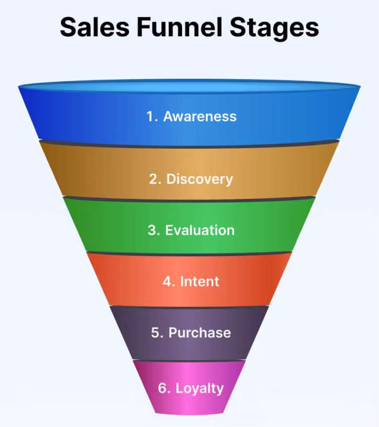 Customer service sales funnel stages