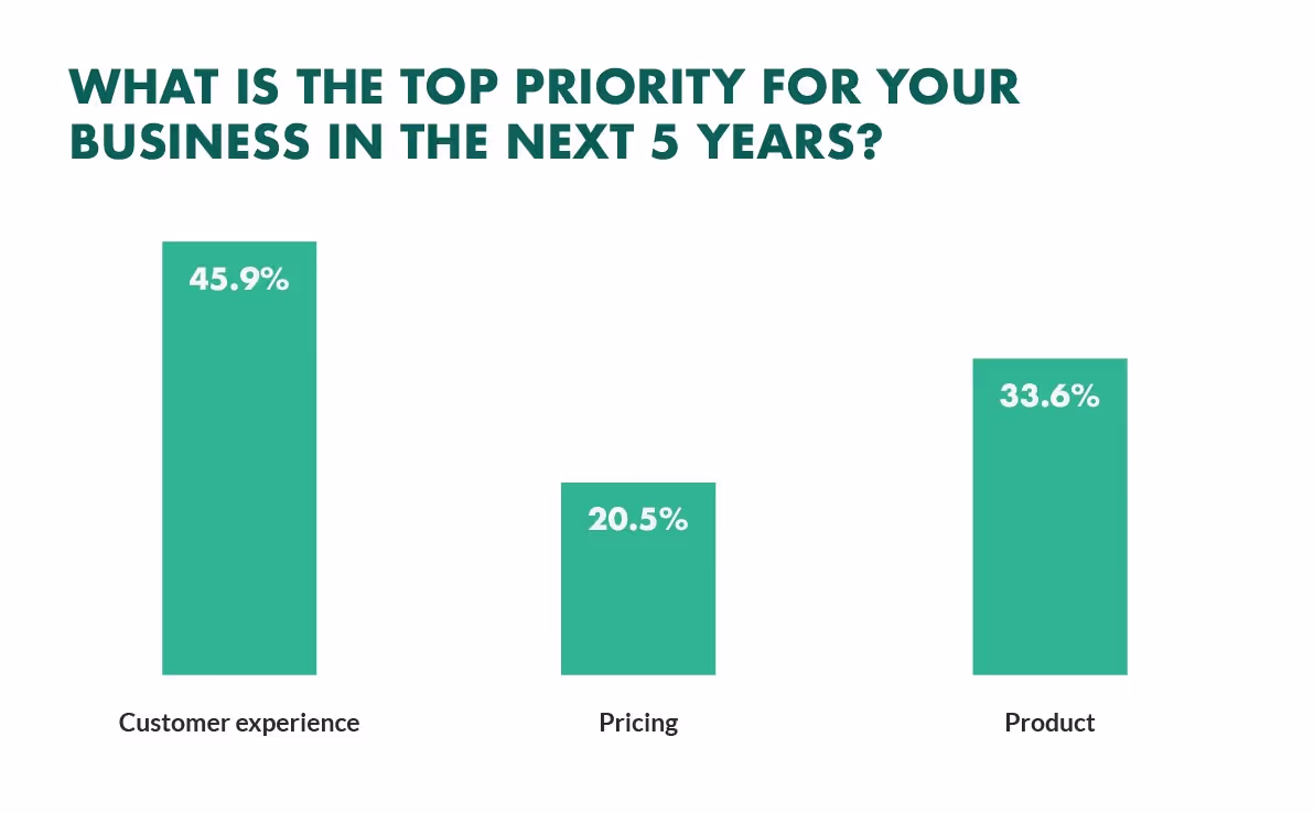 Customer service metrics forecast