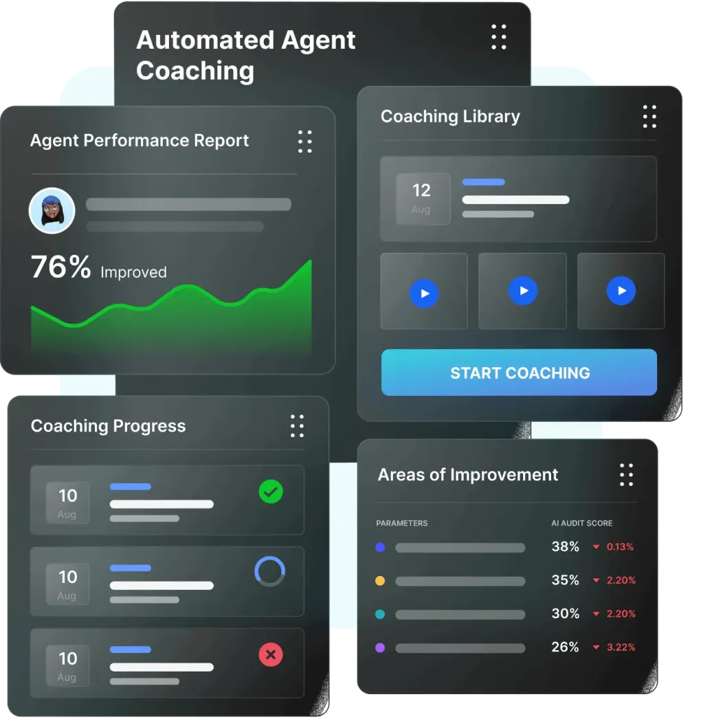 Dashboard interface showing automated agent coaching with sections for agent performance report at 76% improved, coaching library with start button, coaching progress with three dated entries and status icons, and areas of improvement with AI audit scores and percentage changes.