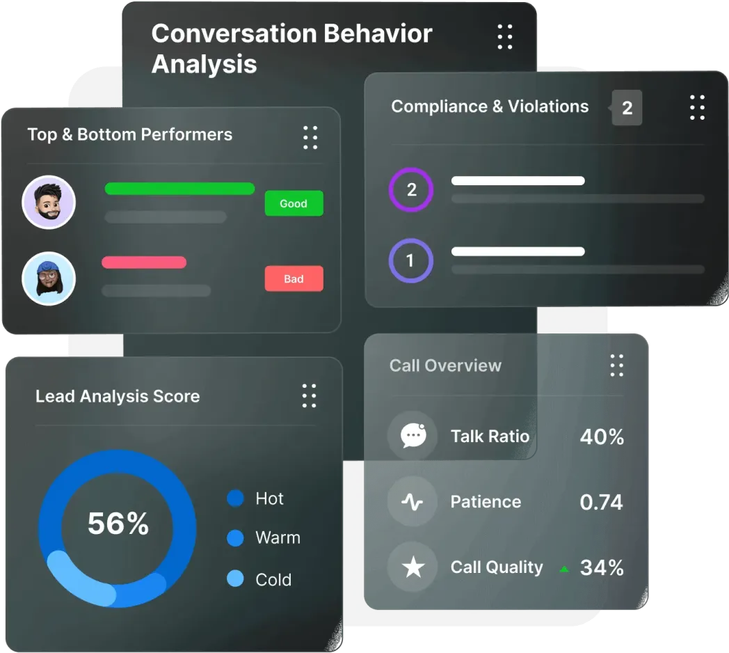 Dashboard showing conversation behavior analysis with sections for top and bottom performers, compliance and violations, lead analysis score at 56%, and call overview with talk ratio 40%, patience 0.74, and call quality up 34%.