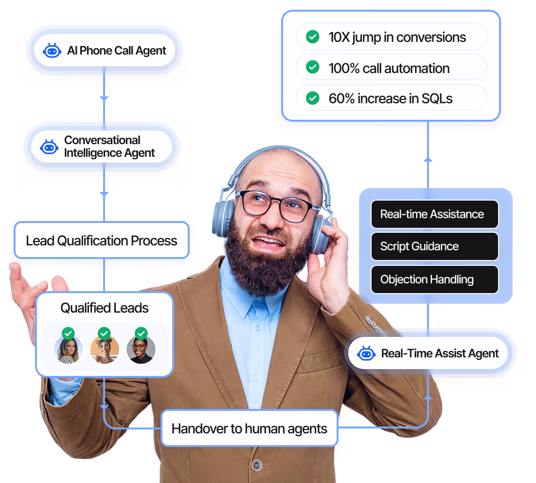 Flowchart showing AI agents improving sales: AI Phone Call Agent leads to Conversational Intelligence Agent, then Lead Qualification Process producing Qualified Leads, with Handover to human agents and Real-Time Assist Agent providing real-time assistance, script guidance, and objection handling, resulting in 10X jump in conversions, 100% call automation, and 60% increase in SQLs.