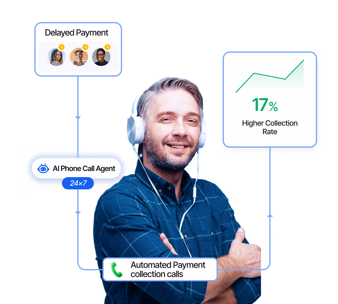Smiling man wearing headphones with a diagram showing AI phone call agent automating delayed payment collection calls, resulting in 17% higher collection rate.