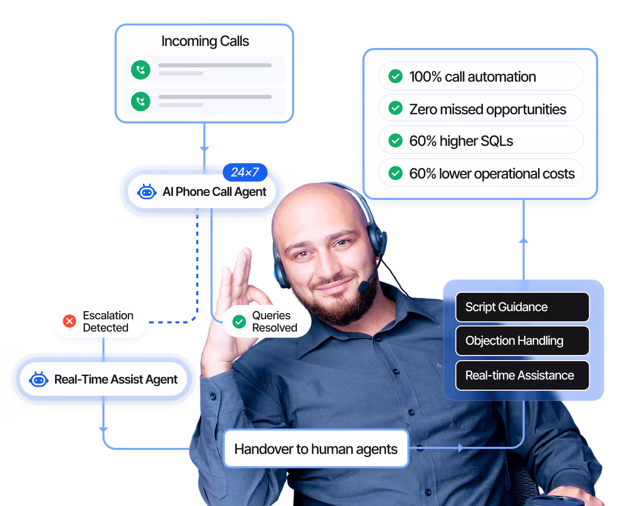 Diagram showing AI phone call agent handling incoming calls 24x7 with escalation to real-time assist agent and handover to human agents, improving call automation, reducing missed opportunities, and lowering costs.