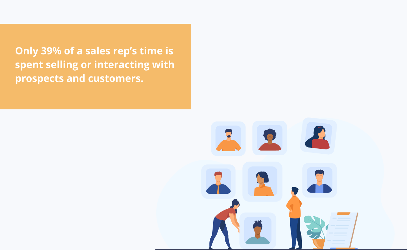 Contrary to the expectation, sales reps spend less time selling and interacting with prospects/customers.