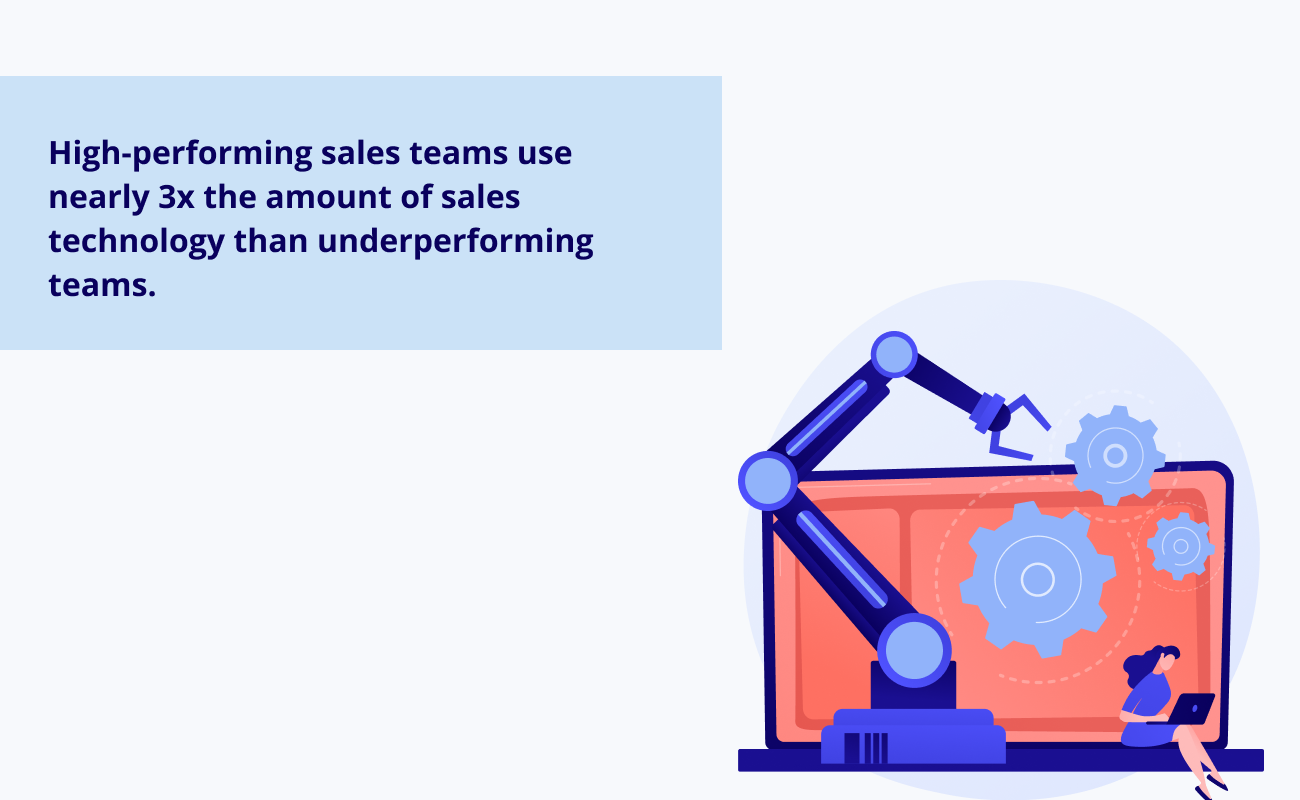 Performing sales teams are backed by sales technology solutions for better management and productivity.
