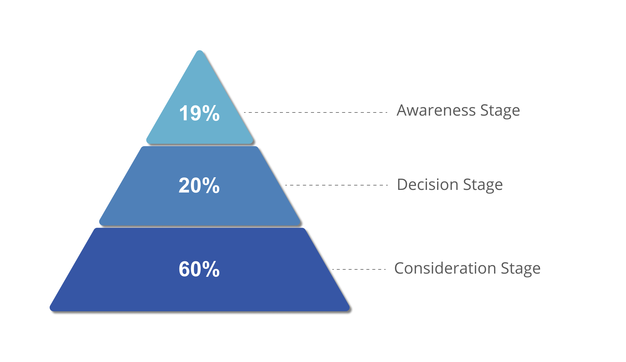Percentage of buyers engaging with sales guys at various stages in the buying cycle.- Importance of Sales Enablement Software