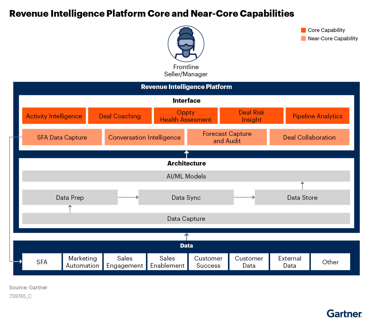 Architecture diagram including near-core capabilities (SFA data capture, conversation intelligence, forecast capture and deal collaboration) and an expanded set of data sources.