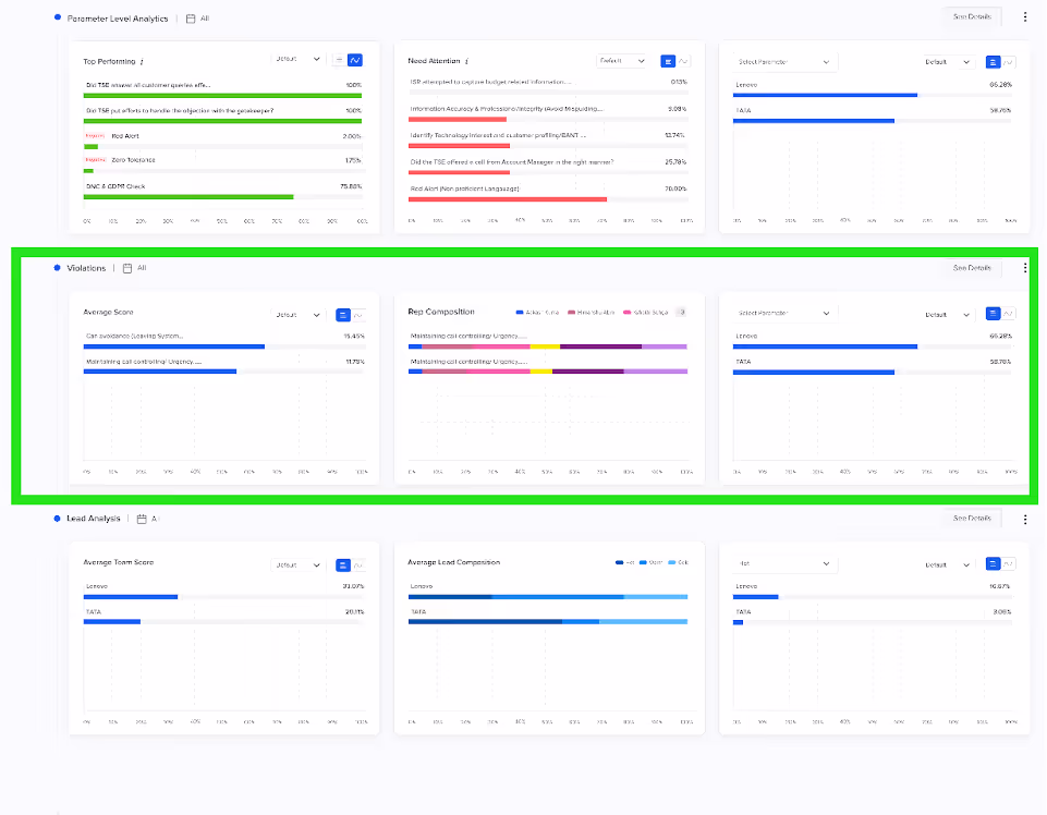 Call violation alerts and indicators help catch misconduct that helps in boosting call center efficiency