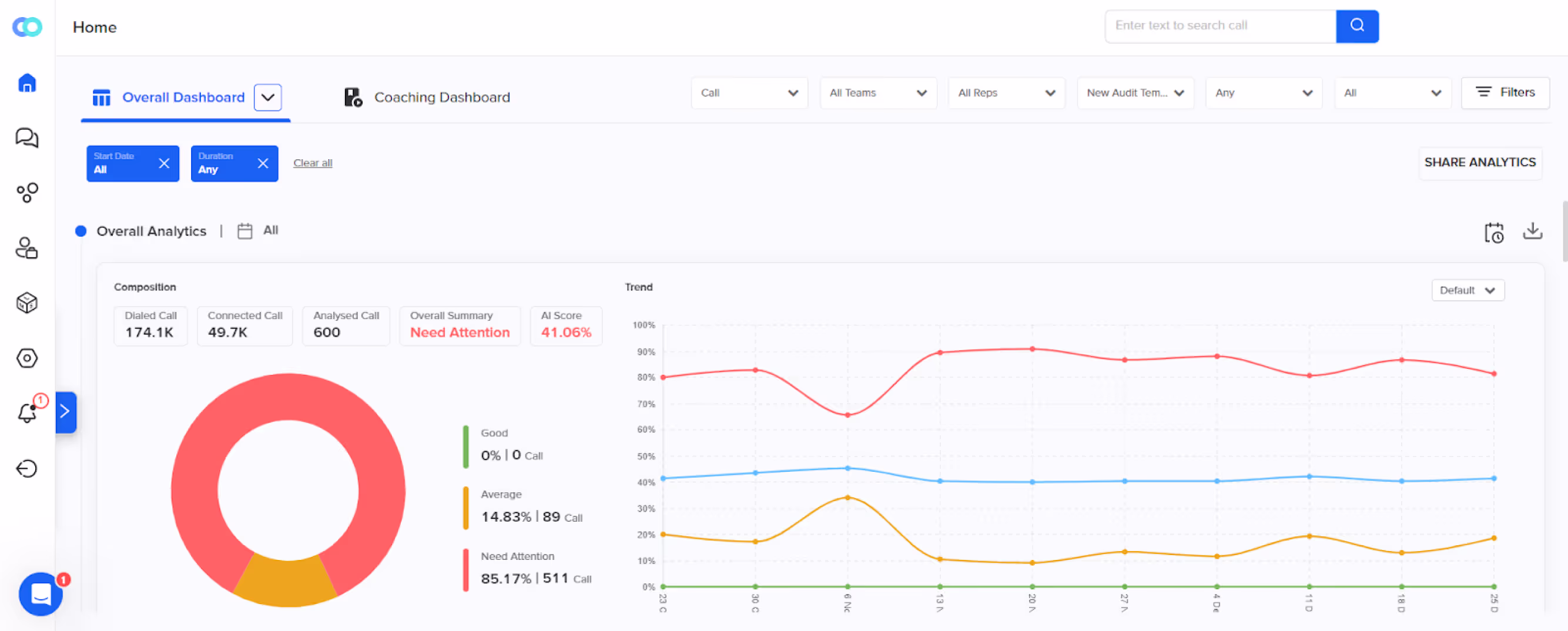 Overall dashboard view of Callveriq’s call center quality assurance software