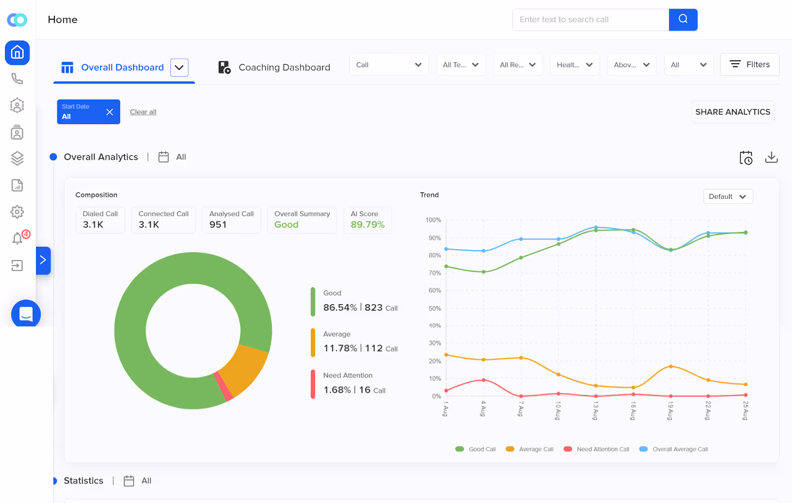 Callveriq Dashboard shows a detailed report through conversation intelligence.