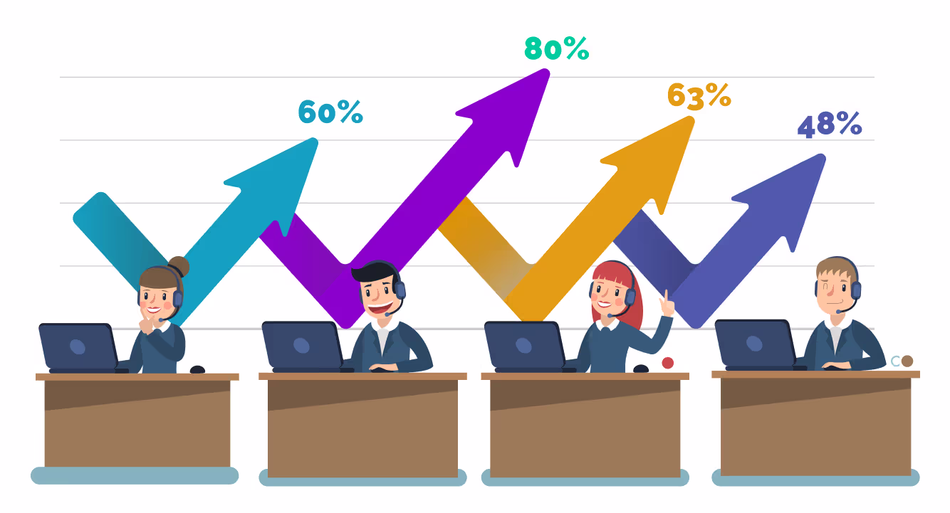 Call center software boosts overall call center performance