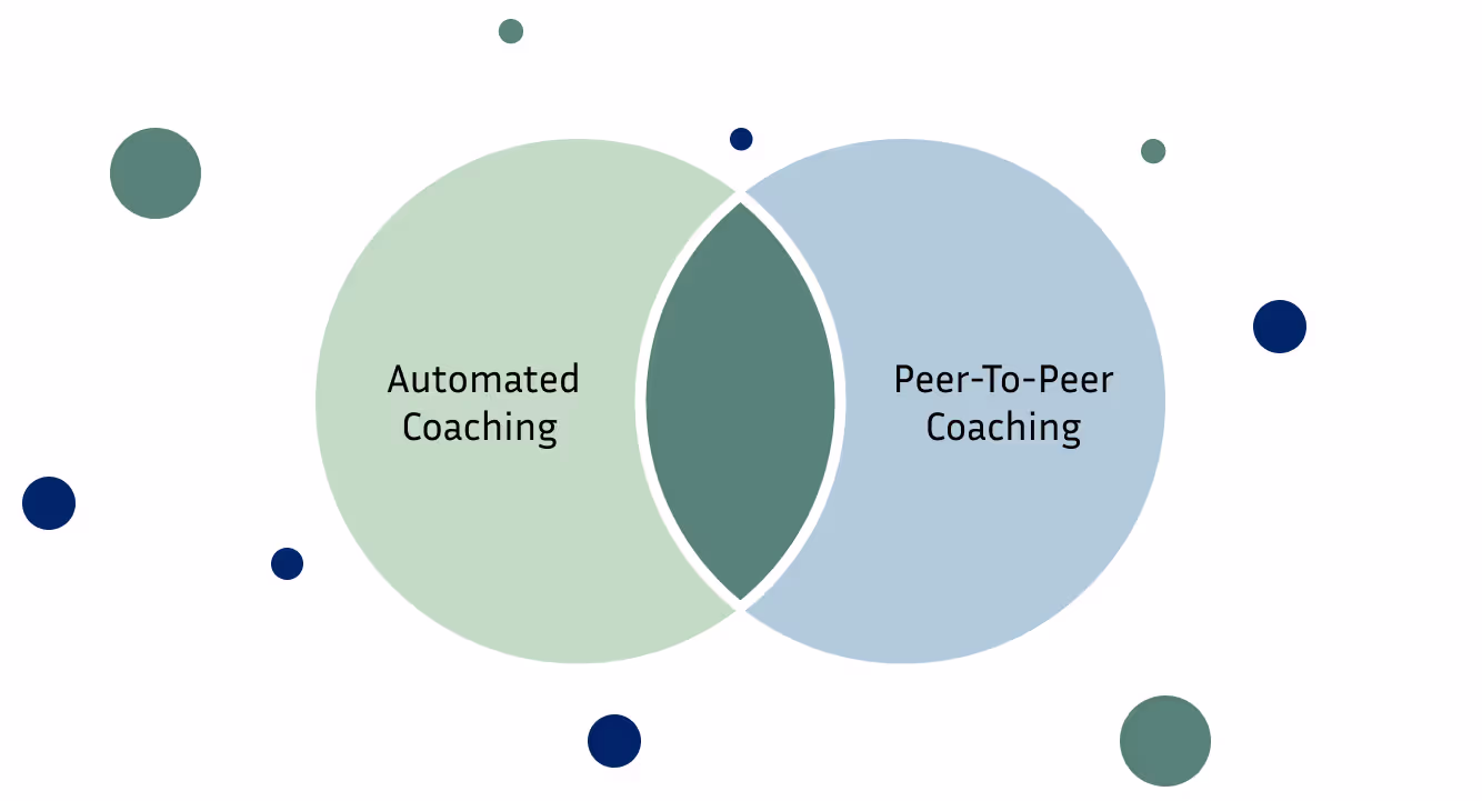Minimize Human Dependency And Boost 3X Agent Efficiency With Automated Coaching