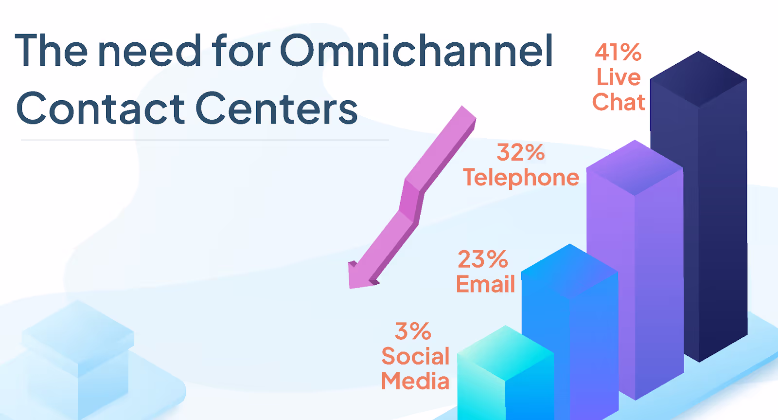 The need for omnichannel contact centers