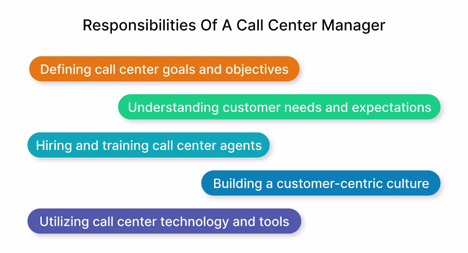 Responsibilities Of A Call Center Manager