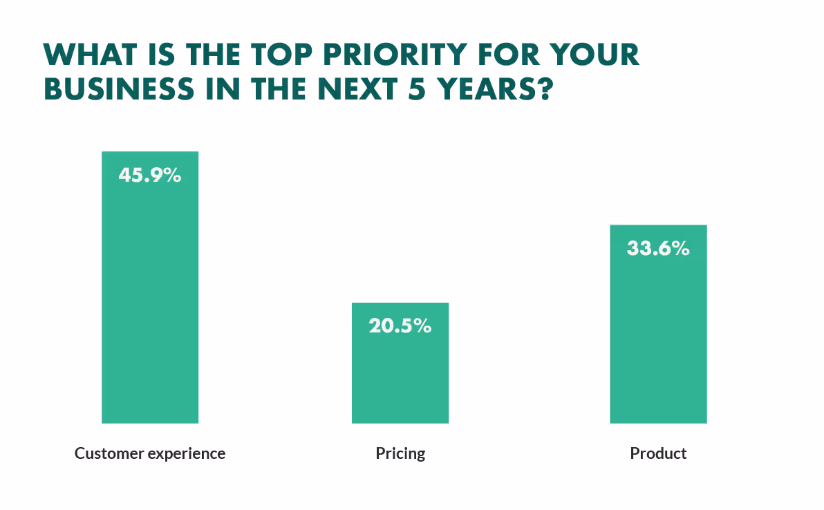Importance of customer service for businesses for the next 5 years as of 2023