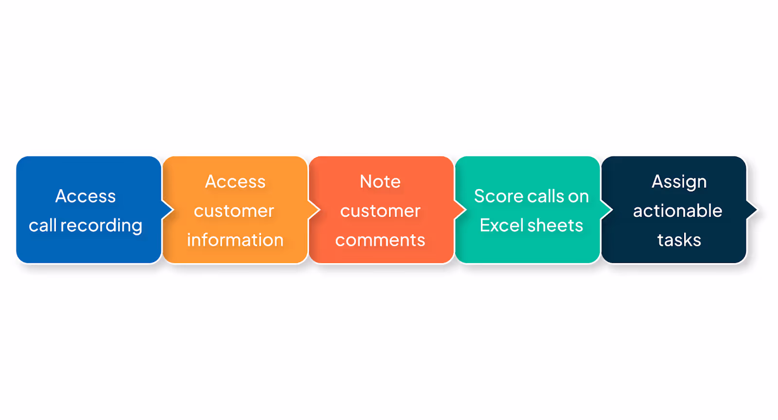 Manual quality assurance in a call center is a laborious process