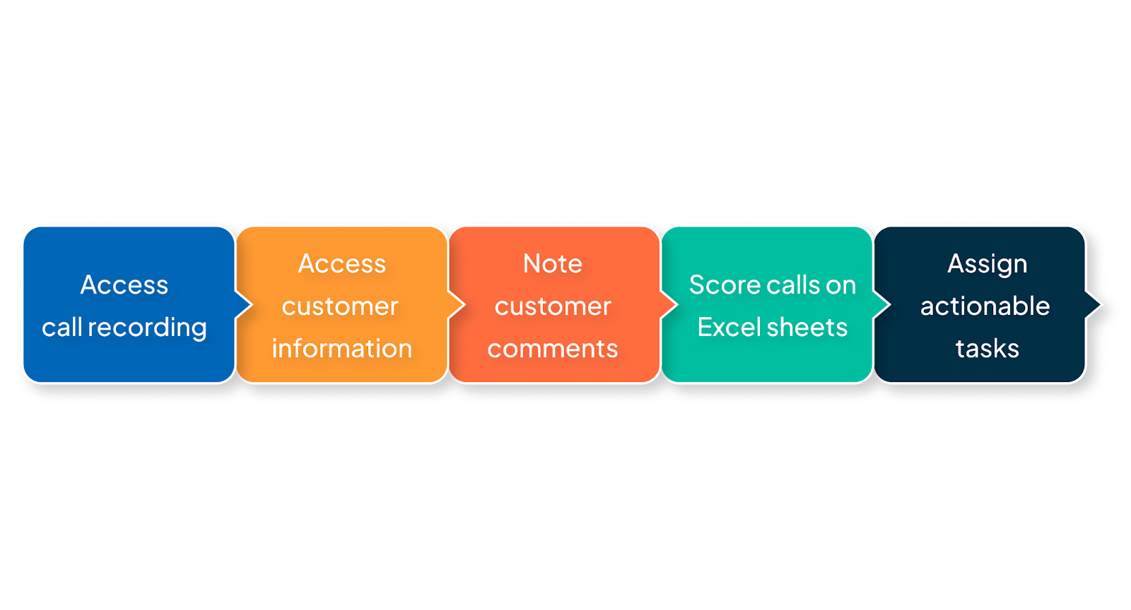 Manual quality assurance in a call center is a laborious process