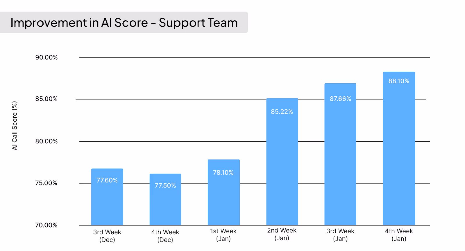 Increase in AI call score in two months using Callveriq.