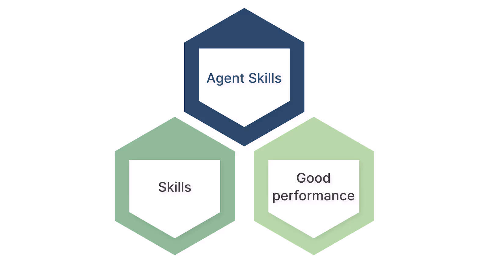 Poor identification of skill or will issue with manual processes