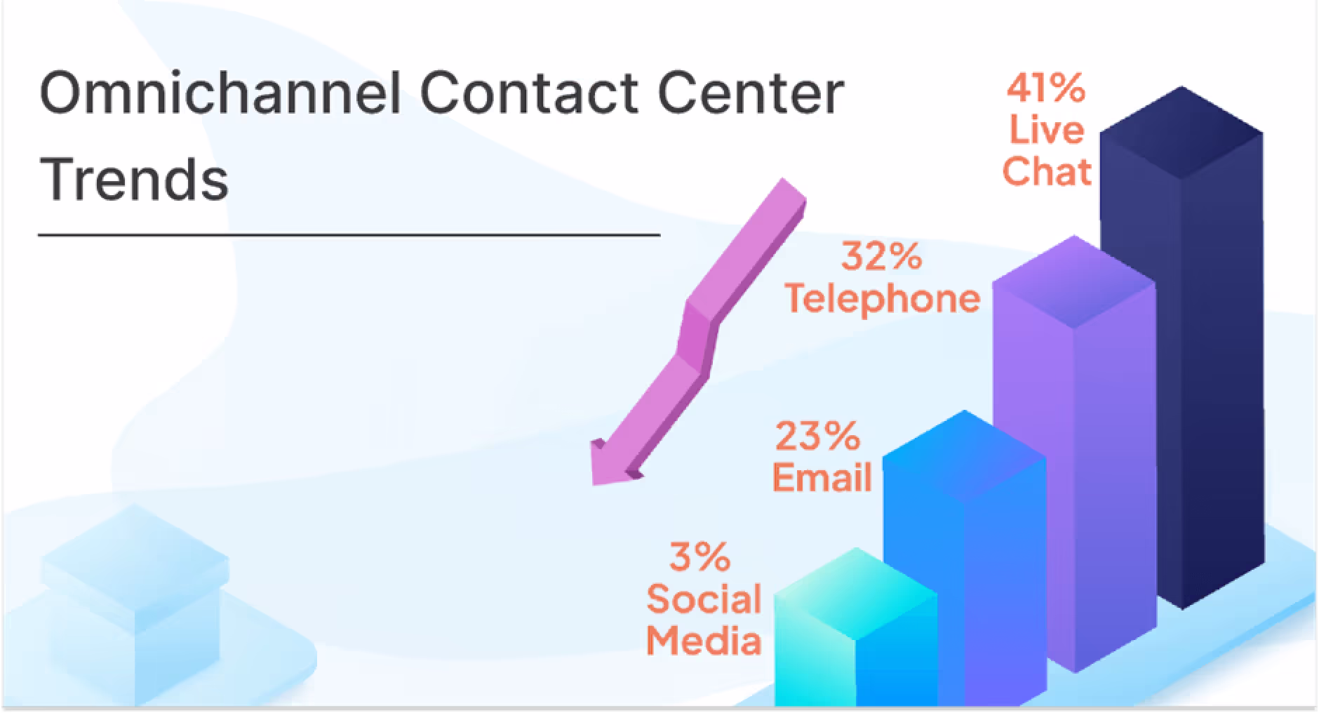 Contact centers should be available on channels their customers use