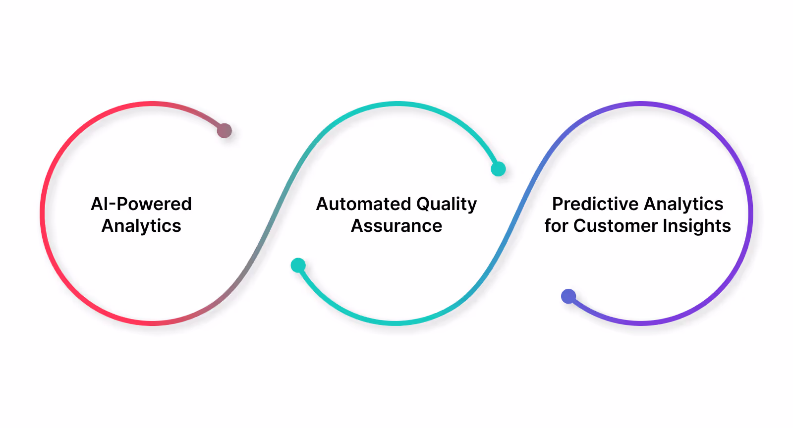 How to improve call center performance management with automation?