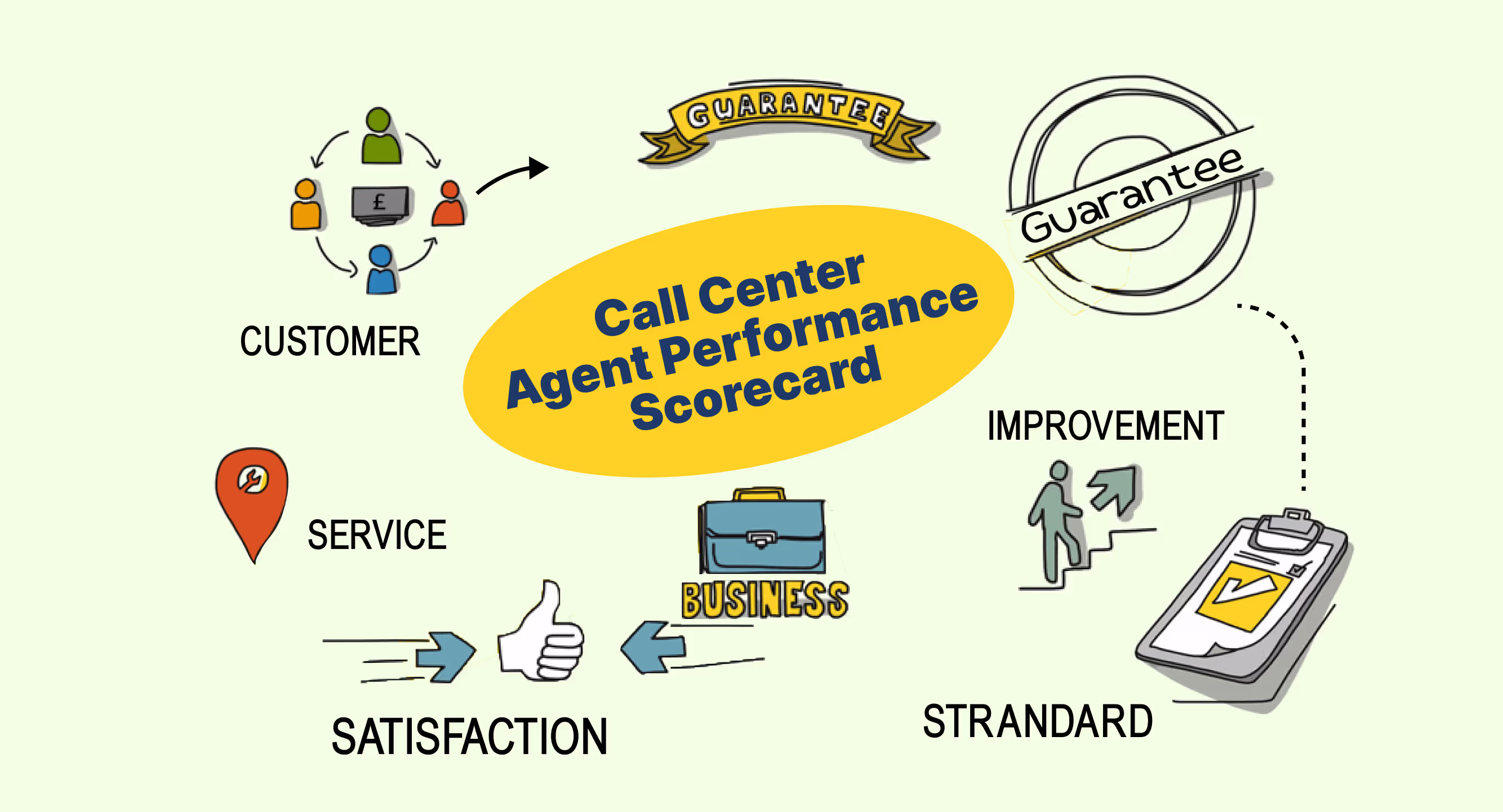 Driving Excellence Using Call Center Agent Performance Scorecard