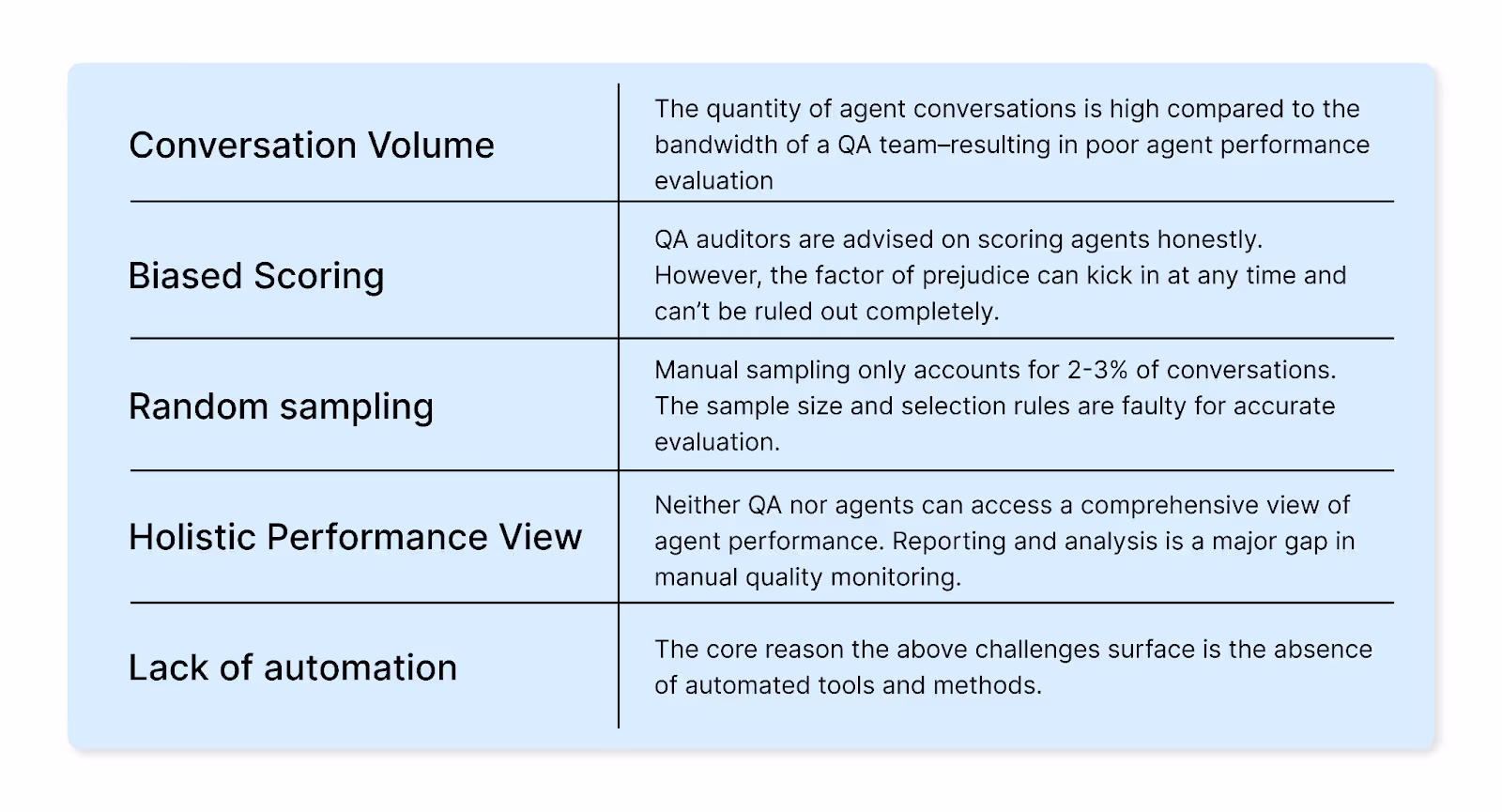 Quality Assurance Pain Points in Contact Centers Solved by Automated Quality Management System