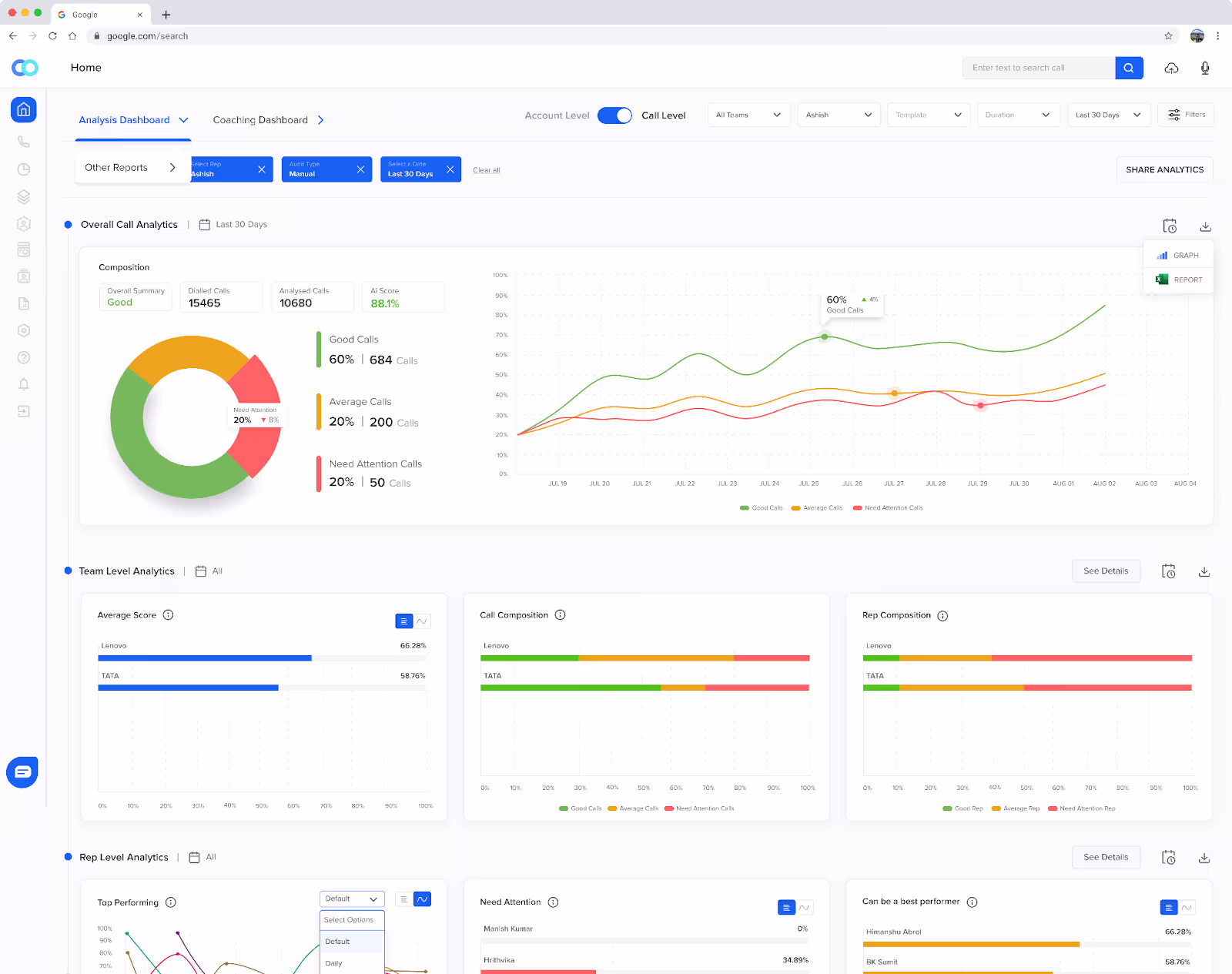 How to improve average handle time using call center performance dashboard