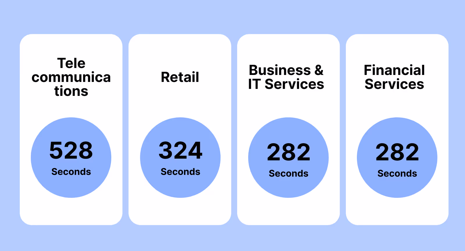 What is the average handle time for call center as per industry standard?