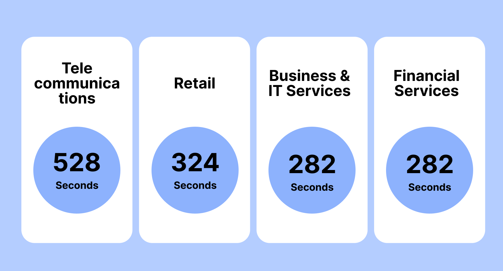 Average Handle Time Industry-Standard