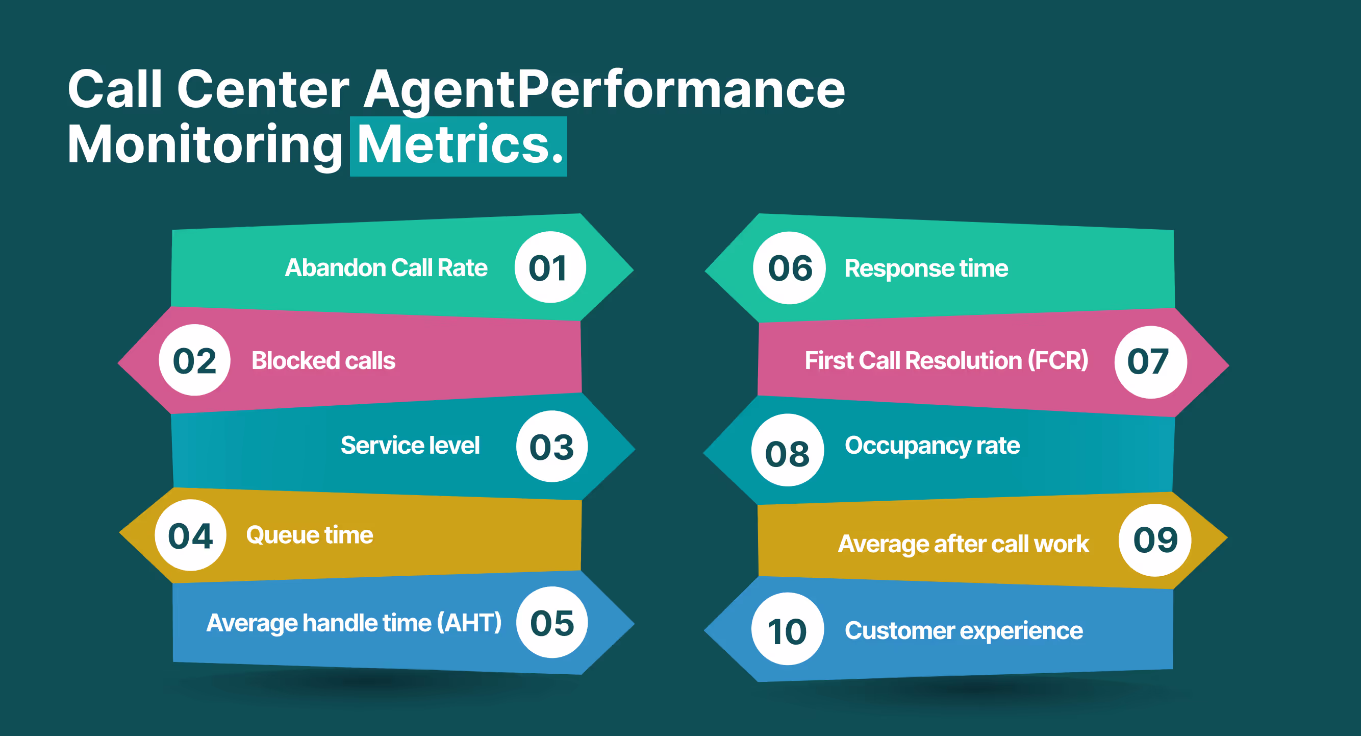 Call center optimization to establish performance monitoring and metrics