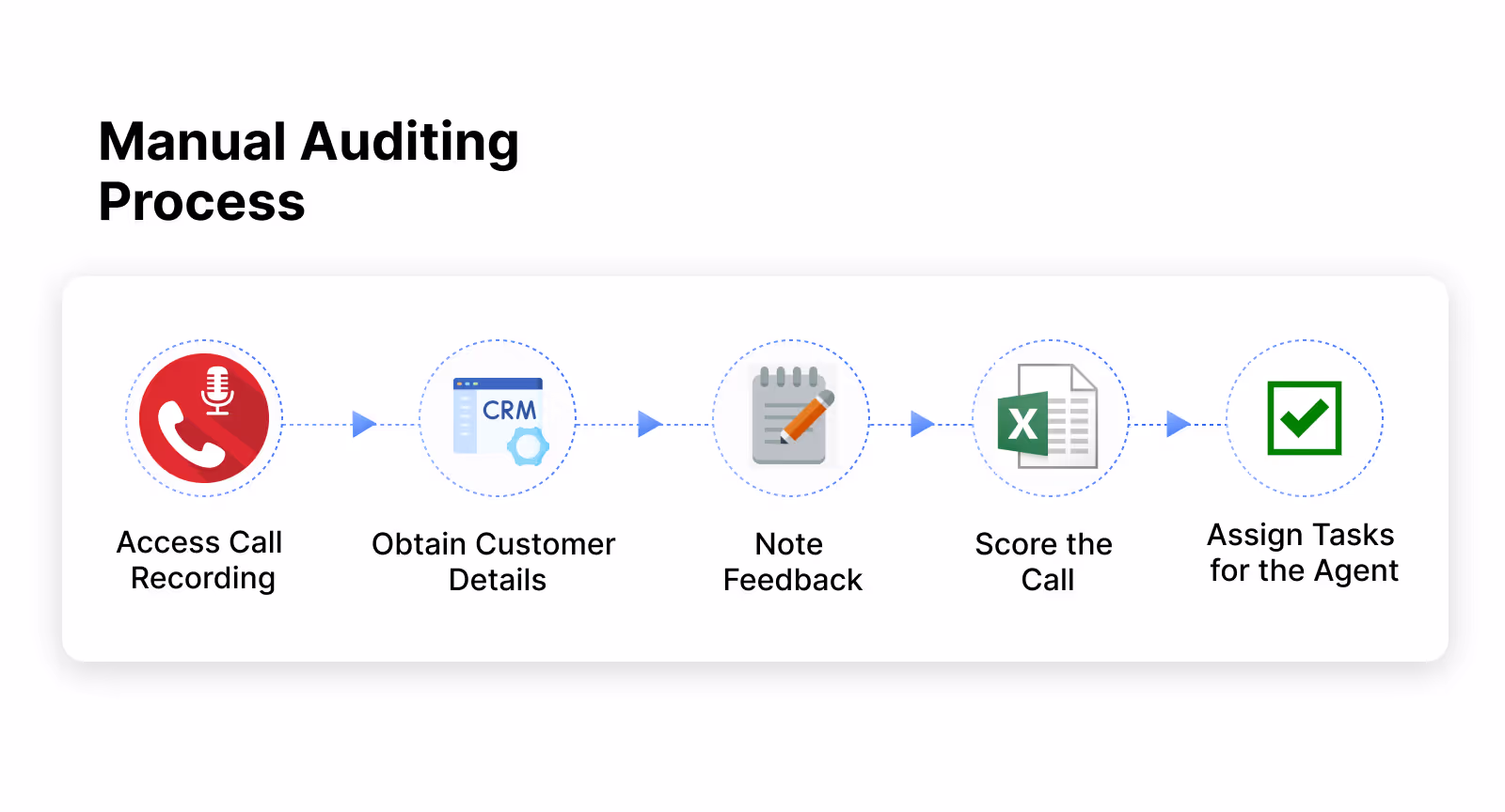 Depiction of the time-consuming nature of the manual quality assurance process