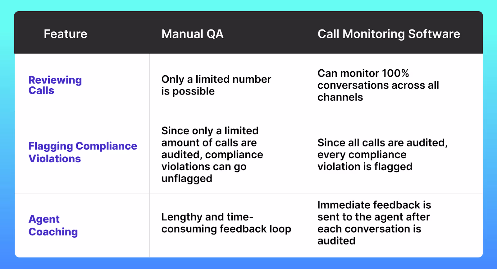 Automated QA is more helpful in omnichannel engagement than a manual QA process