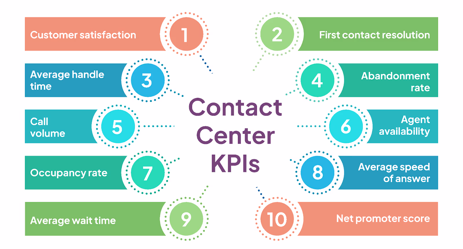 Contact center KPIs