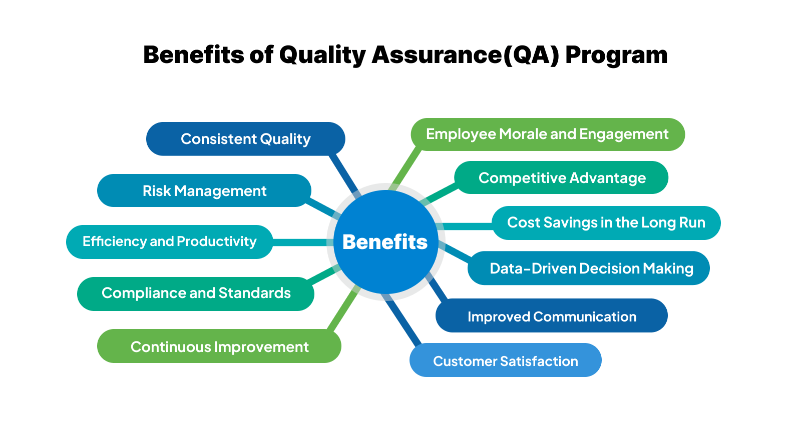 Advantages of a QA program