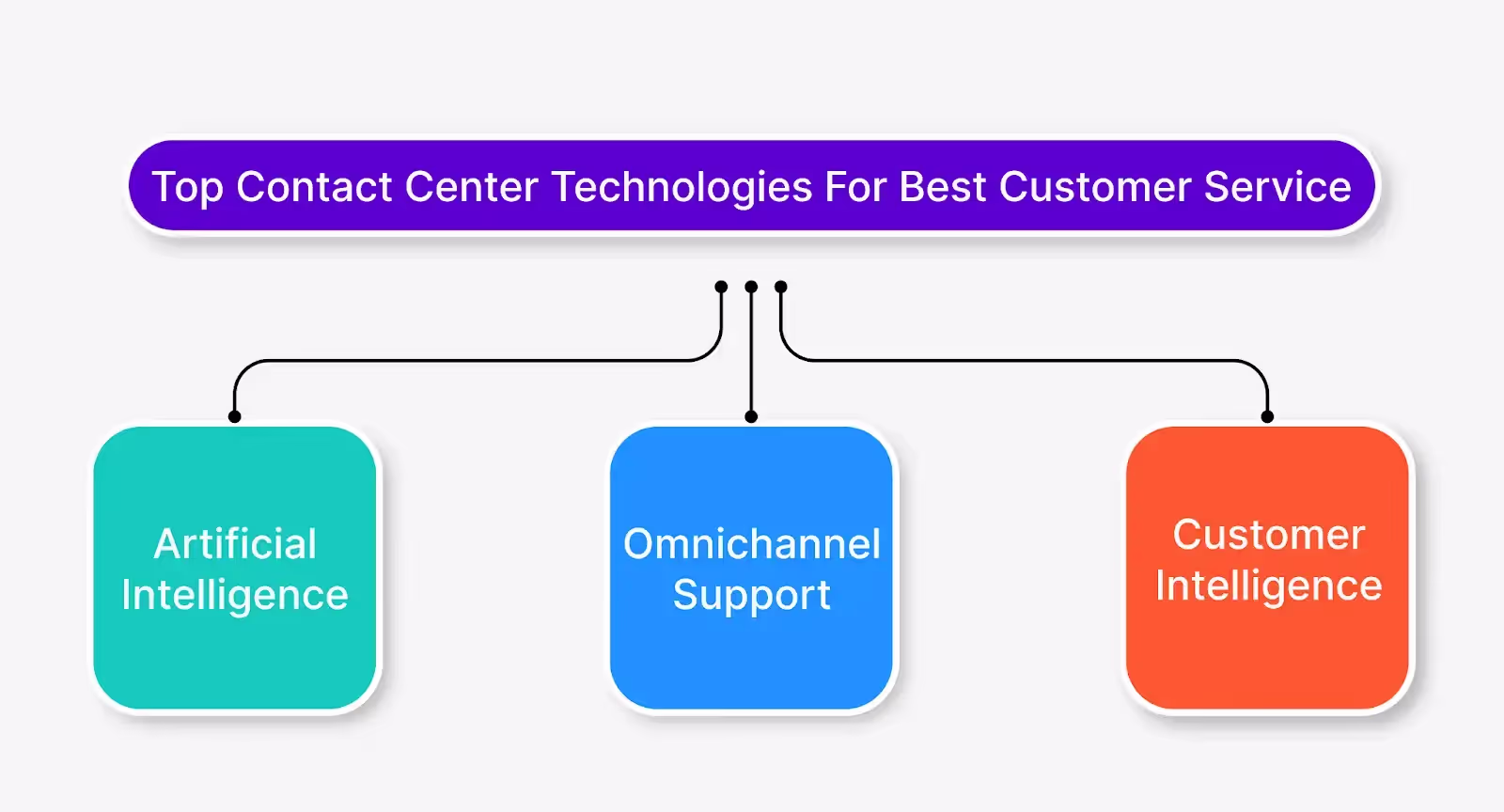 Top contact center technologies for revolutionizing customer service