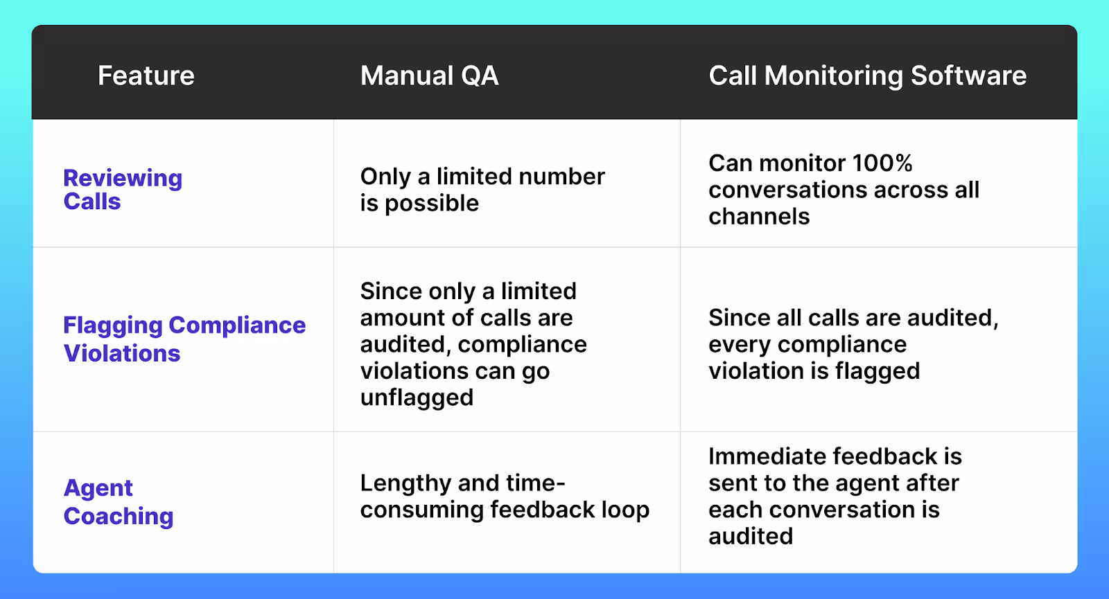 The arrival of a strategic QA framework benefits contact centers by implementing automated software in collaboration with QA specialists.