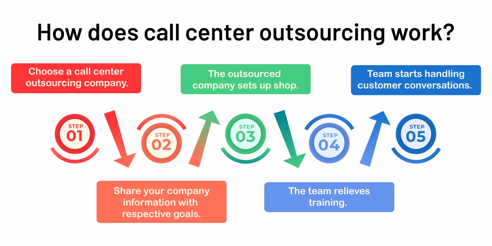 Working model of call-center outsourcing