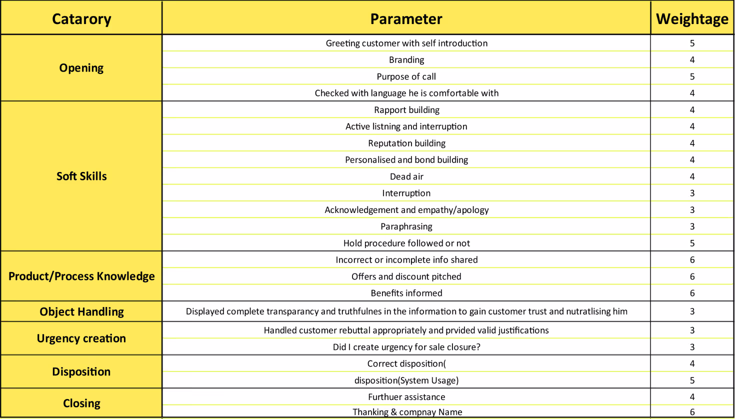 Call monitoring form template